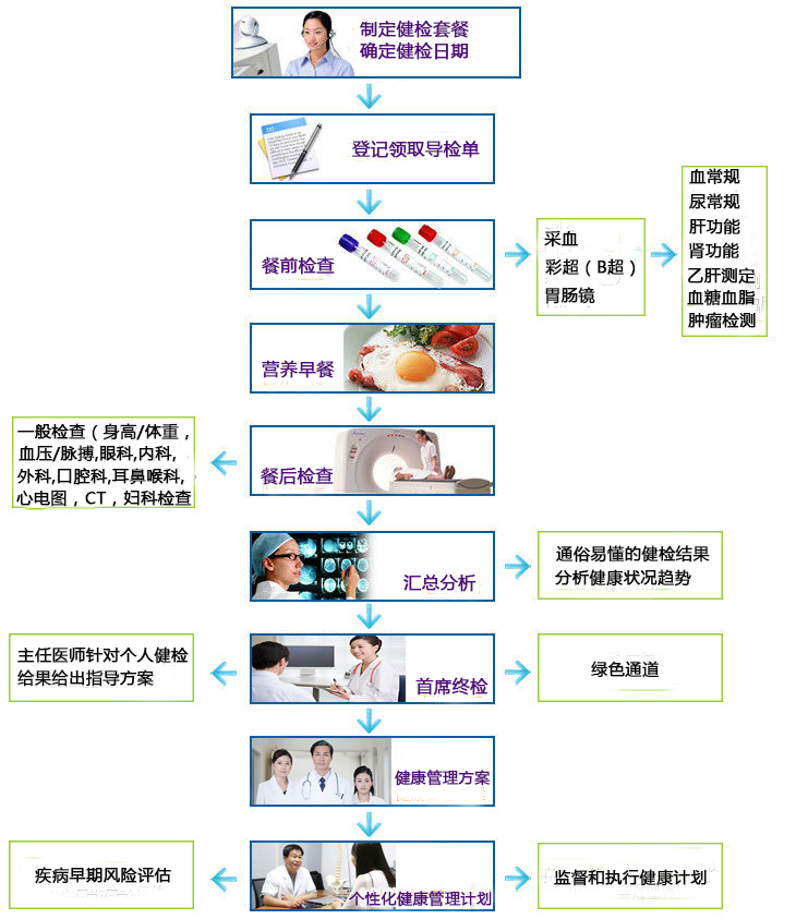 苏州健检流程 南京健康健检中心全程图解